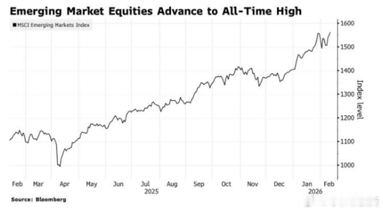 新兴市场股票攀升至历史新高，受亚洲科技股对人工智能的乐观情绪推动，加上美元走弱。