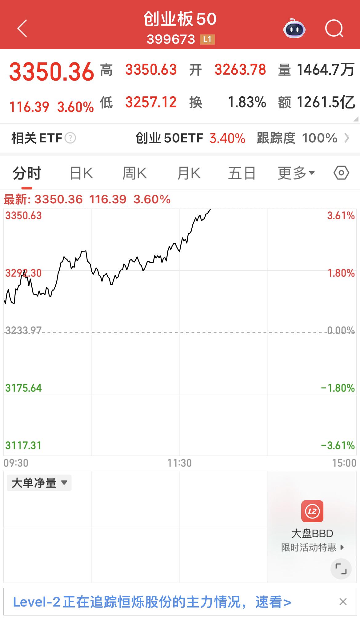 创业板50、科创50均涨超3%！

小登上天，老登下地！