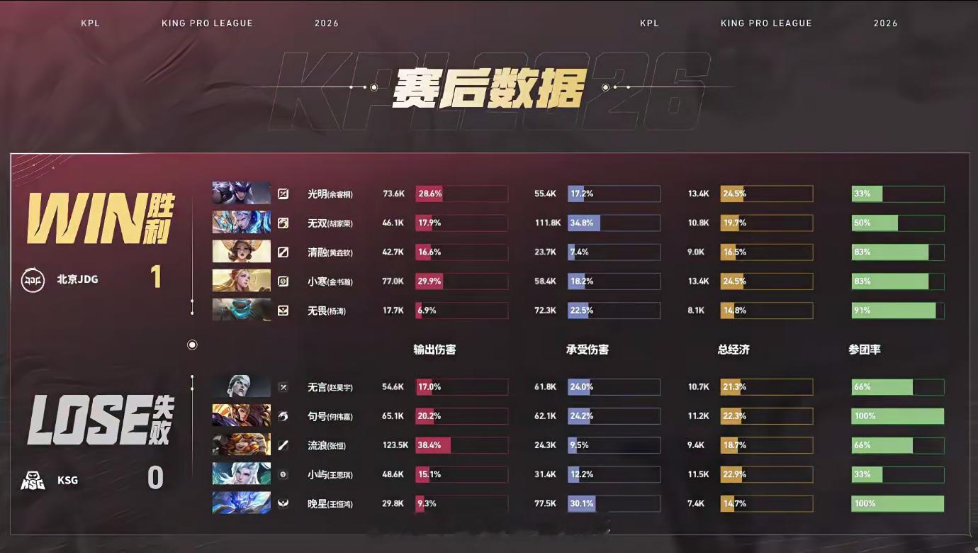 无畏盾山闪背开团JDG对战KSG盾山多次先手闪背开团控场，连续打出完美团战，无畏