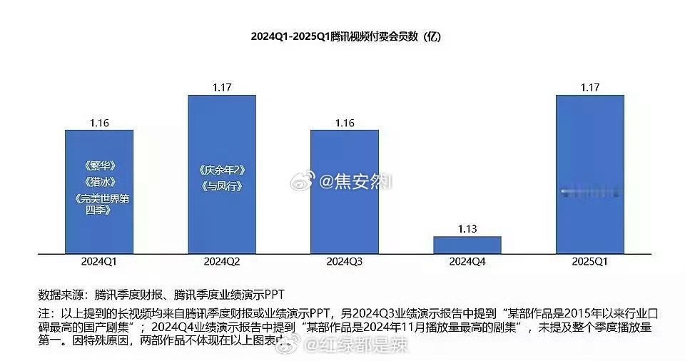 鹅24年Q4下降的业绩被25年Q1的大奉打更人一把拉升 ​​​