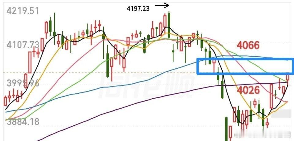 昨日光头大阳线走势十分提振市场信心，尾盘更是出现放量抢筹的情况，由此预判今日大盘