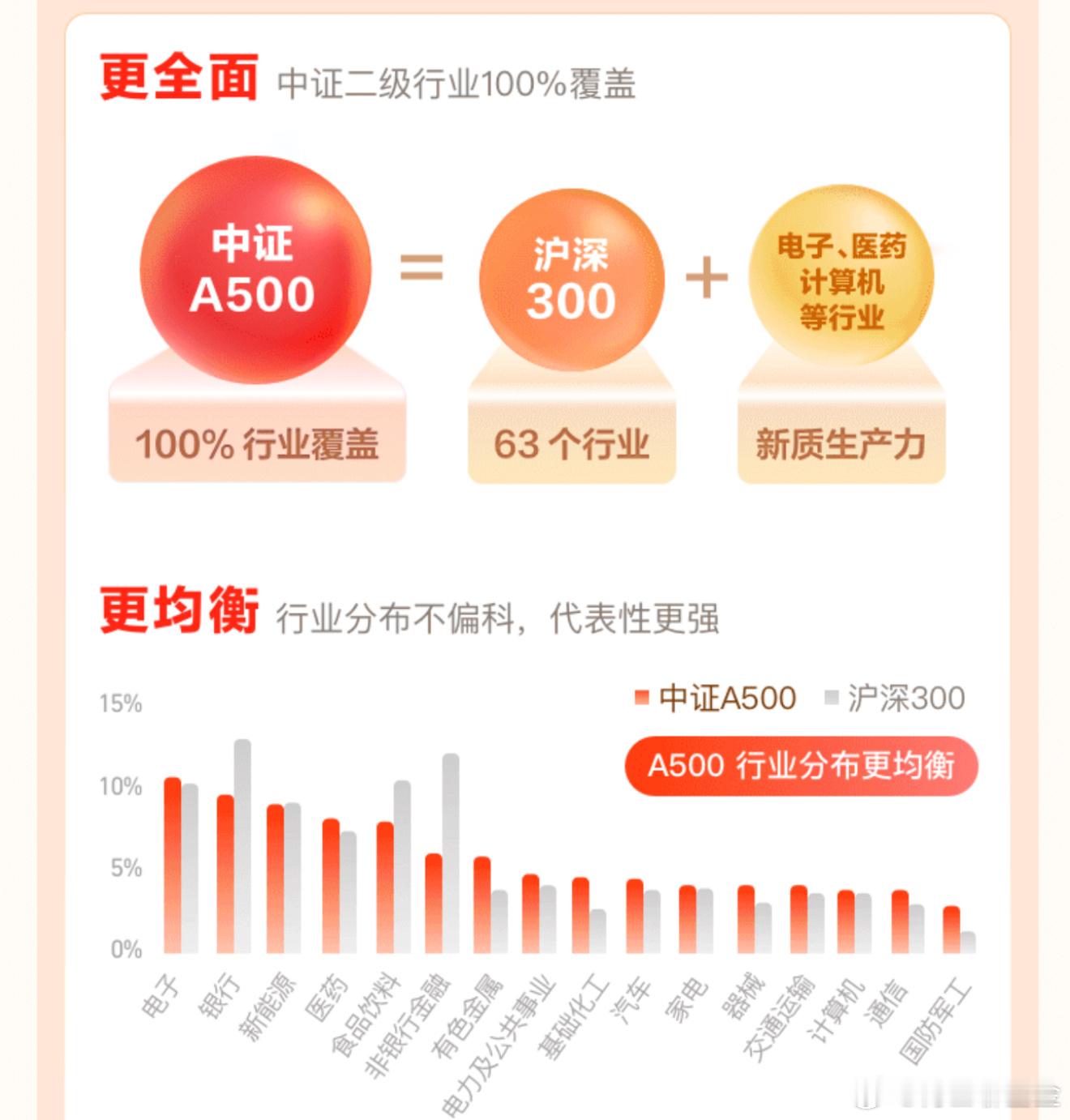 #基金[超话]# 中证A500覆盖所有行业 ​​​