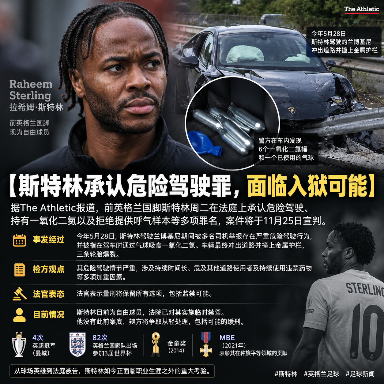 【斯特林承认危险驾驶等多项罪名，面临入狱可能】据The Athletic报道，前