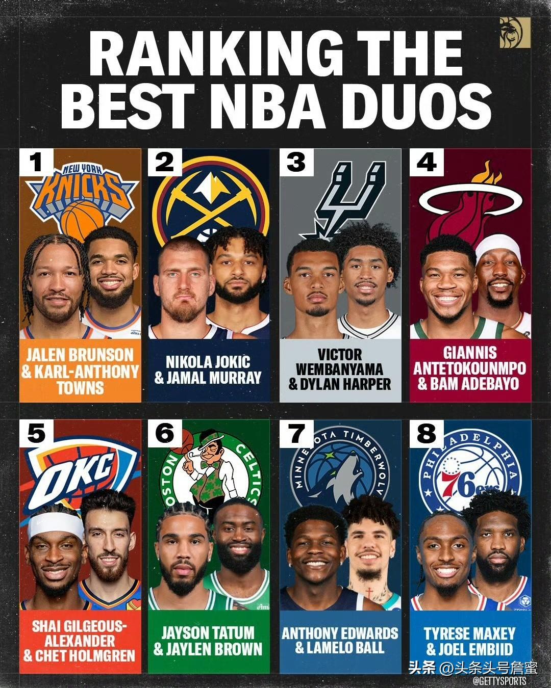 NBA最强双人组合排名
排名名单
纽约尼克斯
杰伦·布伦森 & 卡尔 - 安东尼
