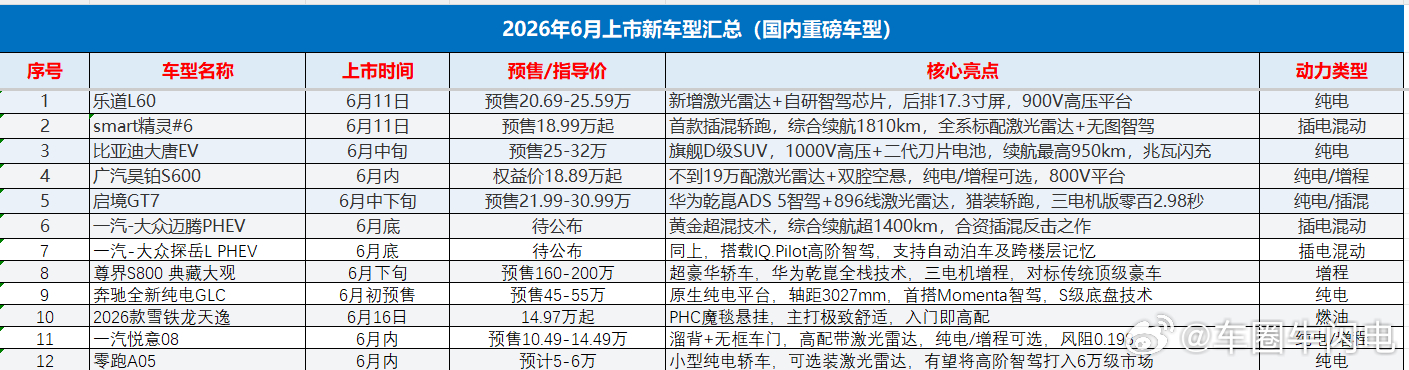 6月份上市的新车型，我统计了12个，欢迎大家补充。大唐关注度应该是最高的。你更关