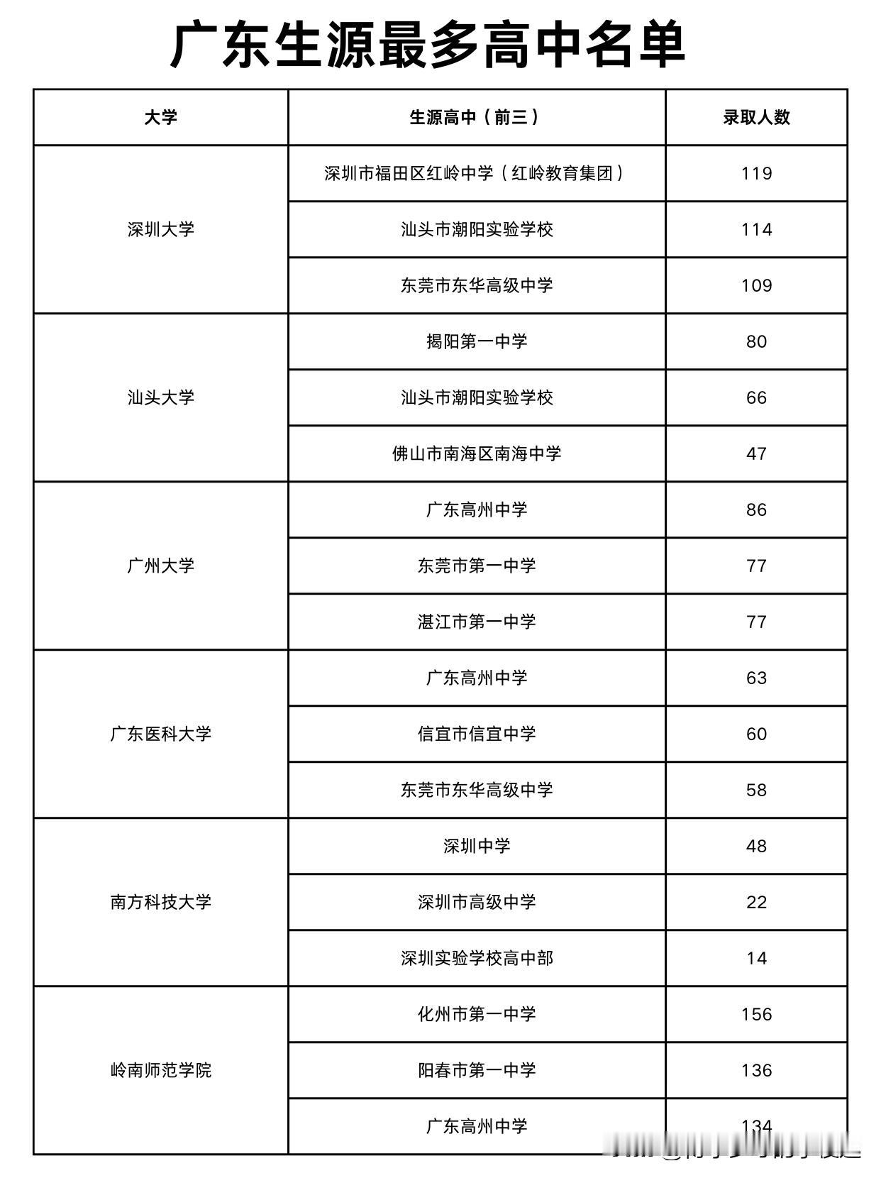 广东多所大学公布生源高中，多所中学表现亮眼！

截至目前，广东省内已有8所大学公