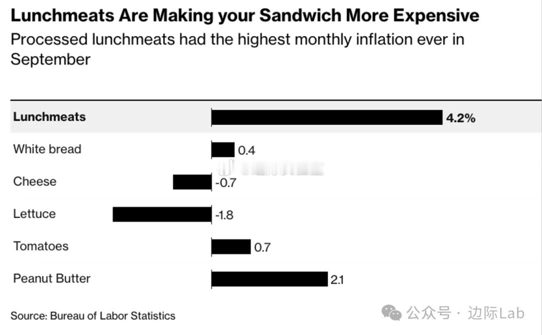 受美国创纪录的牛肉价格、国内牛与猪存栏量下降及劳动力短缺的共同推动，9月份加工午