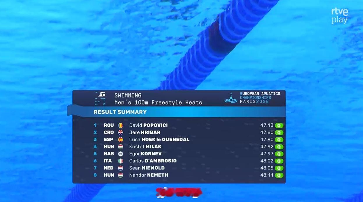 欧洲游泳锦标赛 男100自预赛🇹🇩波波维奇 47.13🇭🇷Hribar 