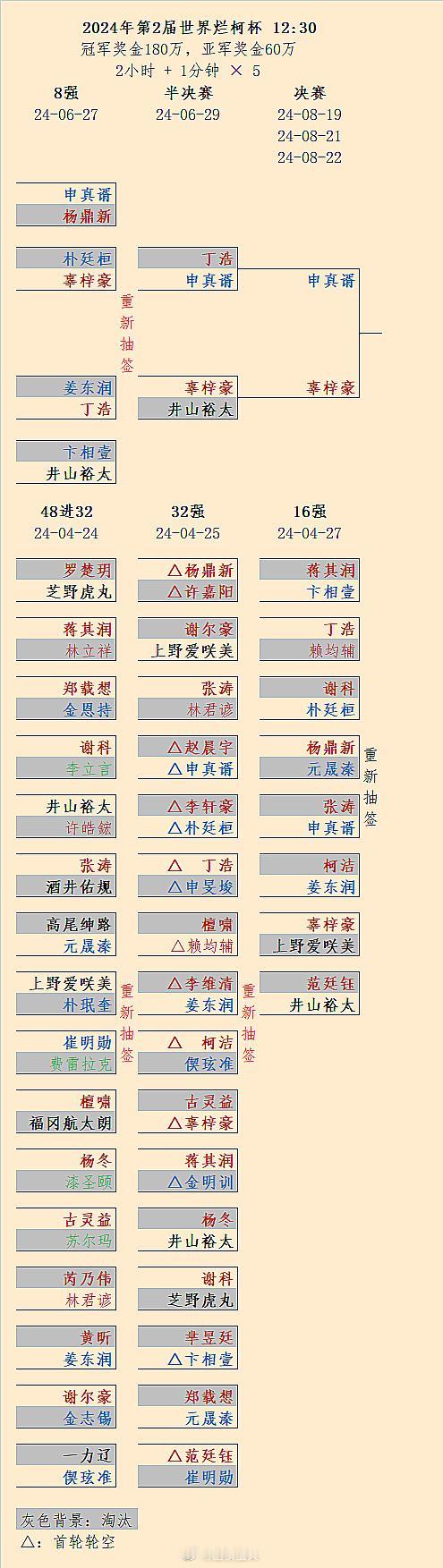 8月烂柯决赛复刻首届：辜梓豪 Vs 申真谞 #围棋# 存活榜更新：24人、34项