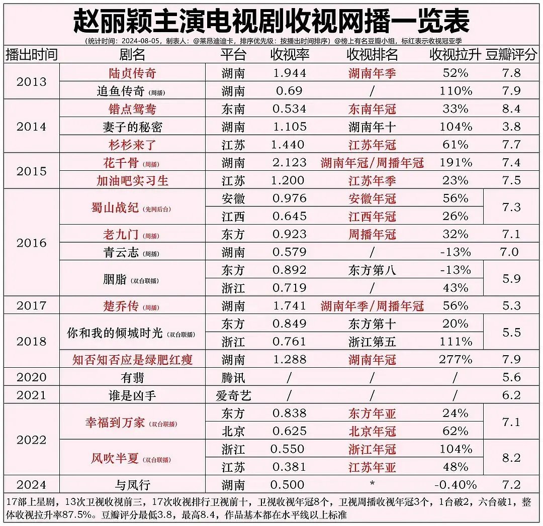 为什么没人吹赵丽颖这么多年辛苦打拼来的实绩呢 ​​​