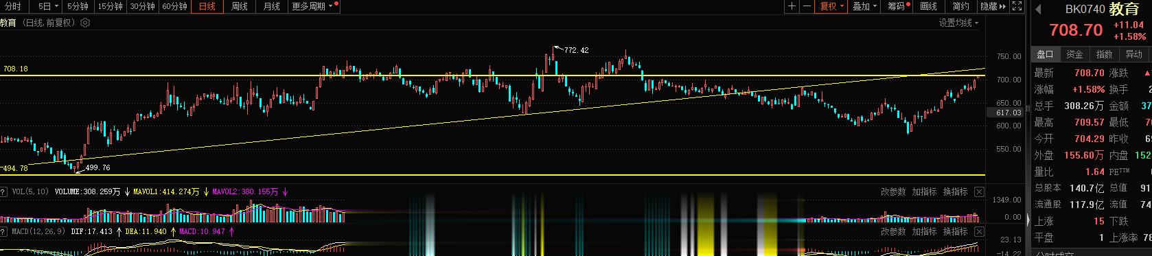 教育这块旭哥的观点不曾改变700点关键多空一线，700点下面是好的机会，700点