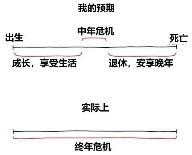 我预期的人生 VS 我实际的人生 ​​​
