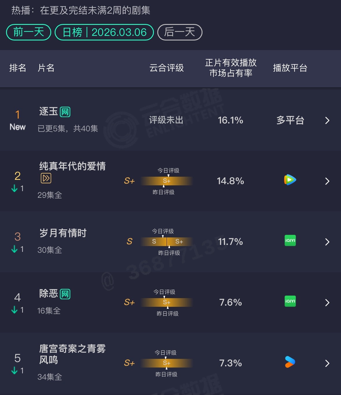 逐玉首日云合占比16.1%，爆开无疑了！ 