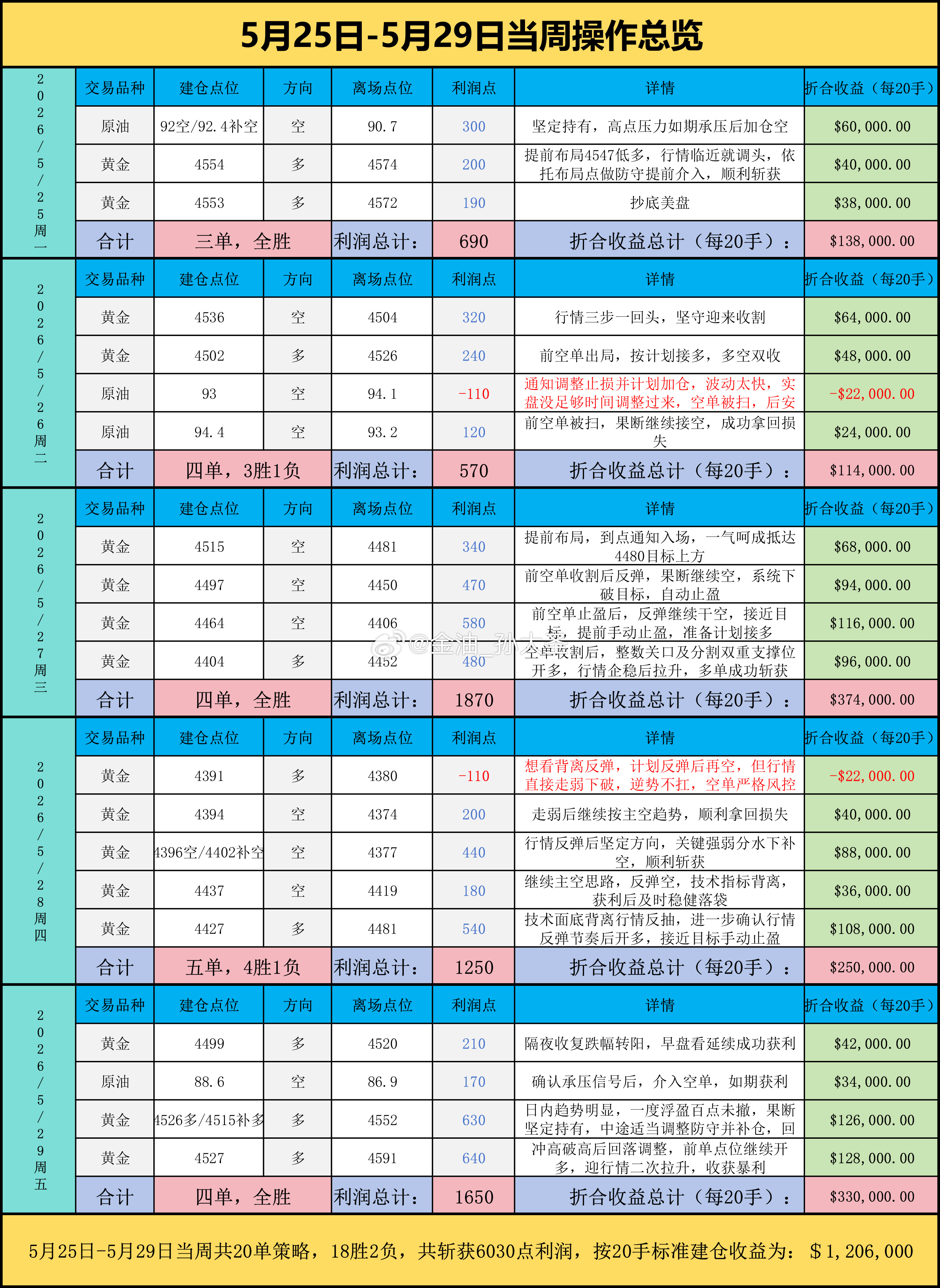 本周（5月25日-5月28日）每日操作一览。黄金 金价 现货黄金 原油 美原油 
