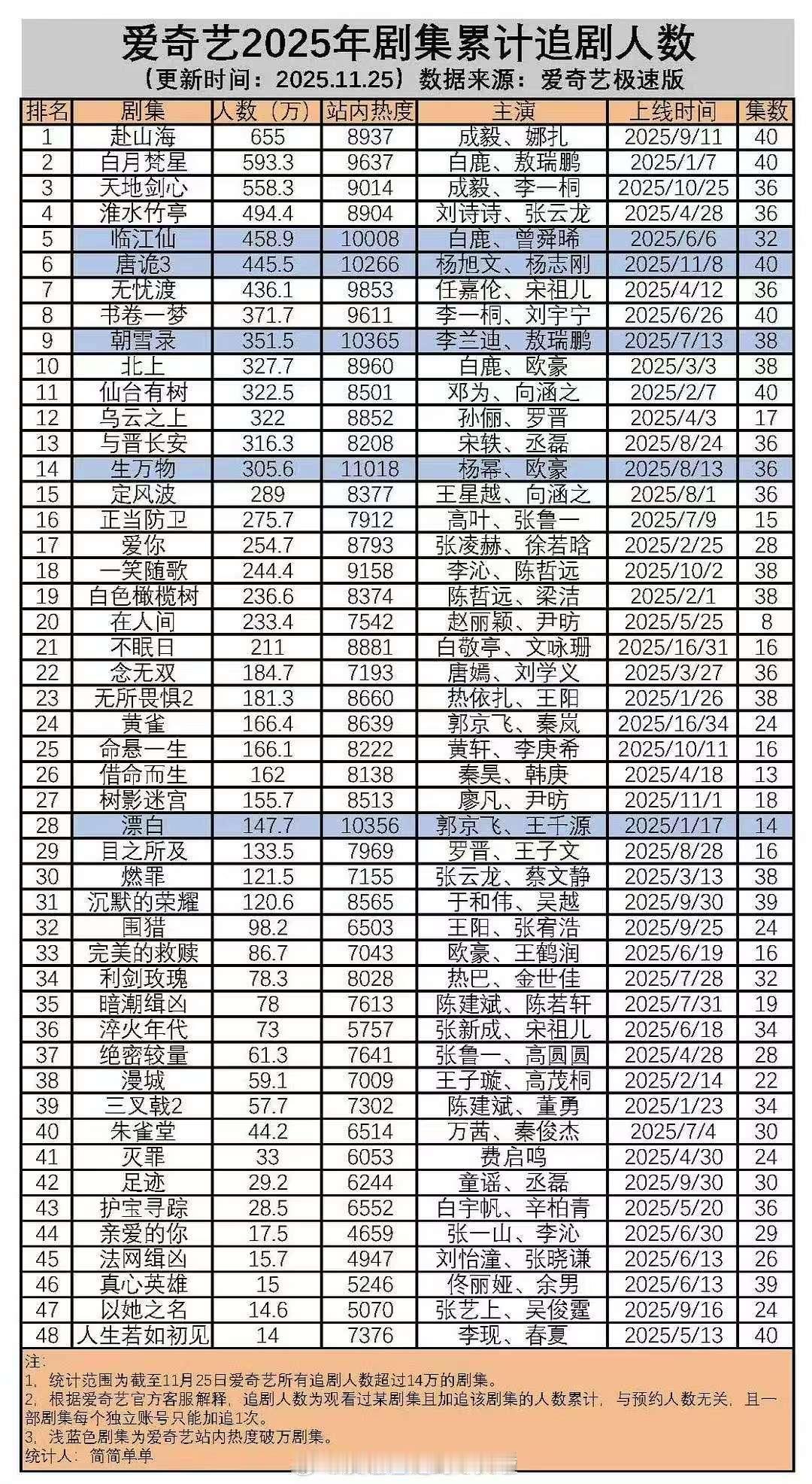 爱奇艺2025年剧集累计追剧人数，赴山海第一，