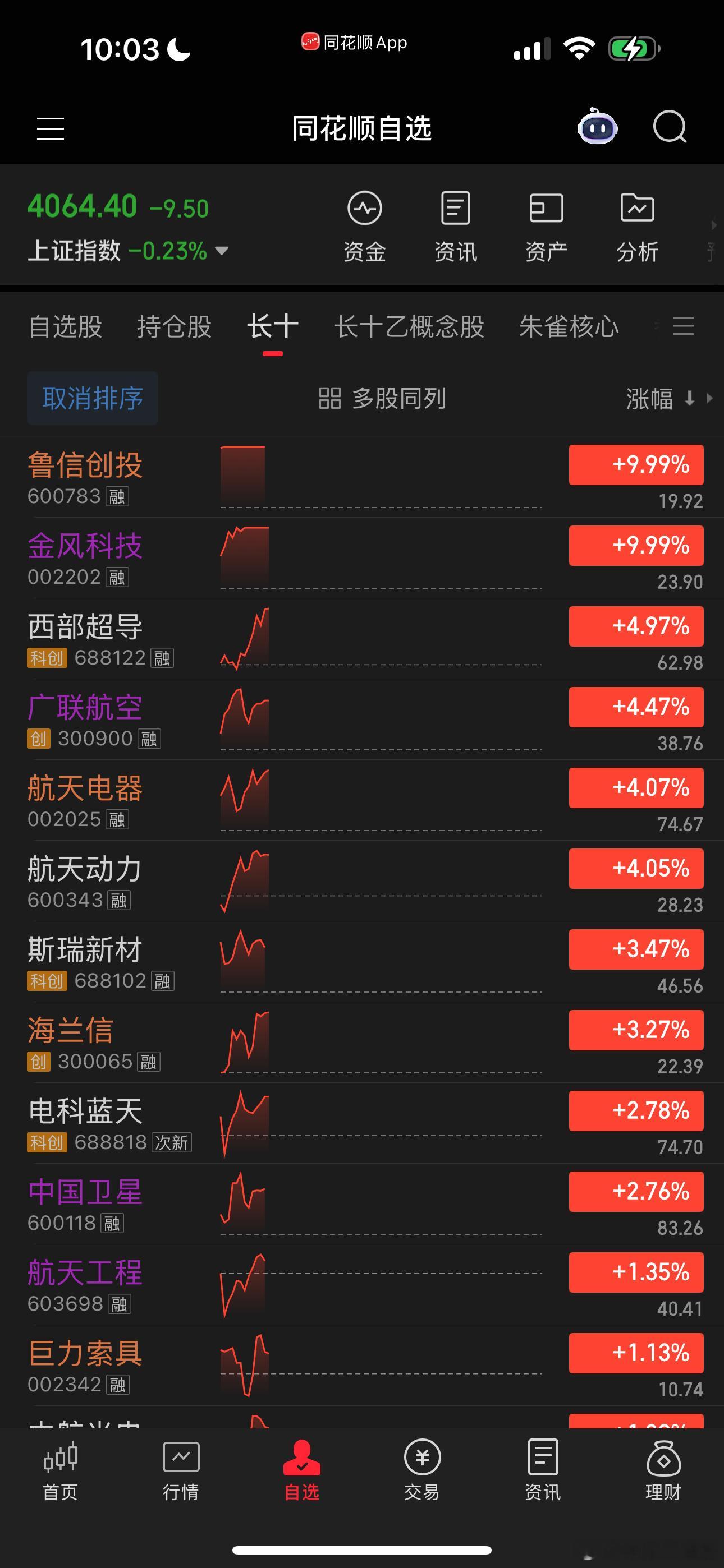 商业航天慢慢打出持续的赚钱效应，后面会发酵到这个方向双箭齐发，会有一波大的行情 