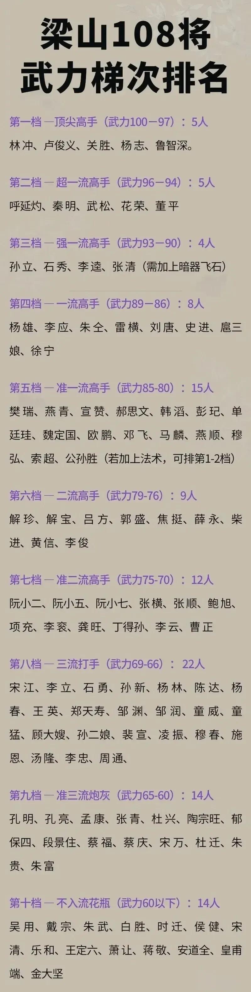 杨志：武力值第一档；
秦明：武力值第二档；
李逵：武力值第三档；

杨志的水平高