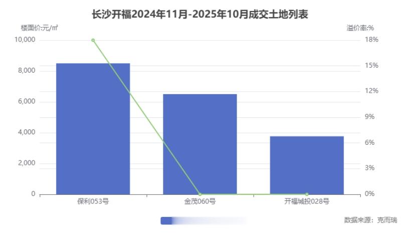地产AI：保利拿下开福“王炸地”！18%高溢价背后的市场解读