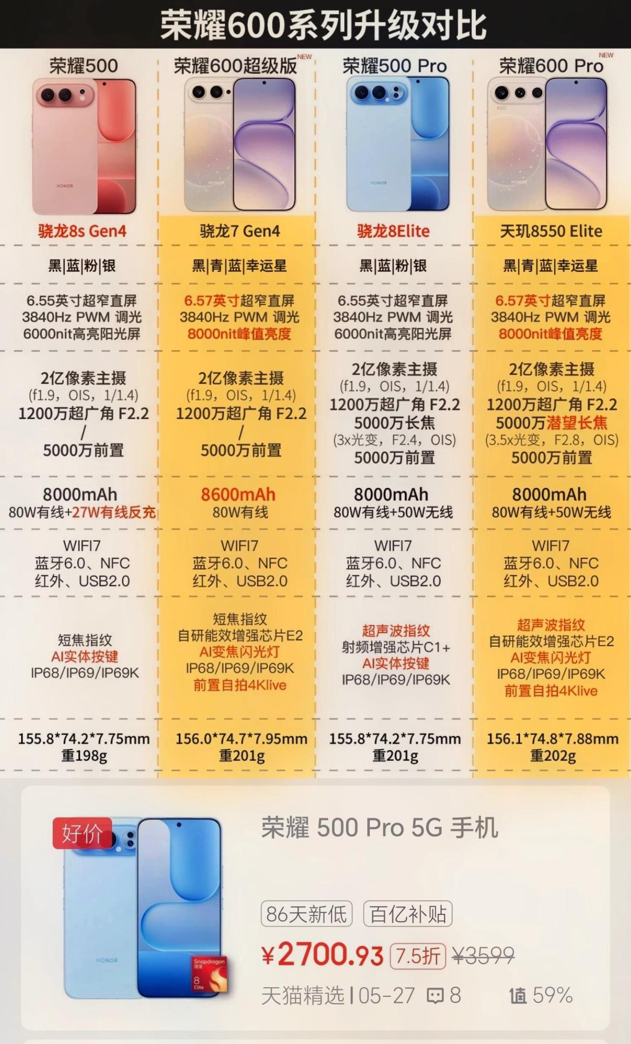 听我一句劝！现在就是荣耀500 Pro的天下，性价比看它就行了[灵光一闪]
荣耀