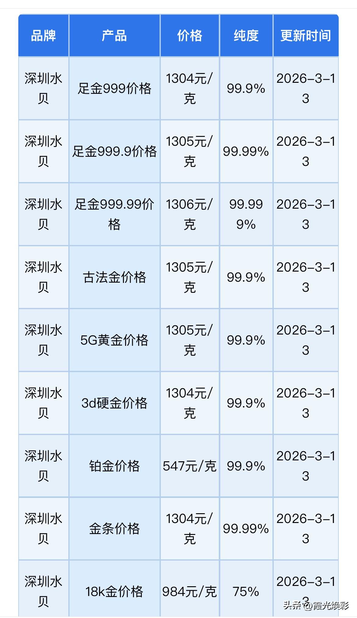 今日深圳水贝黄金、铂金、金条最新报价！以及黄金回收报价！

2026年3月13日