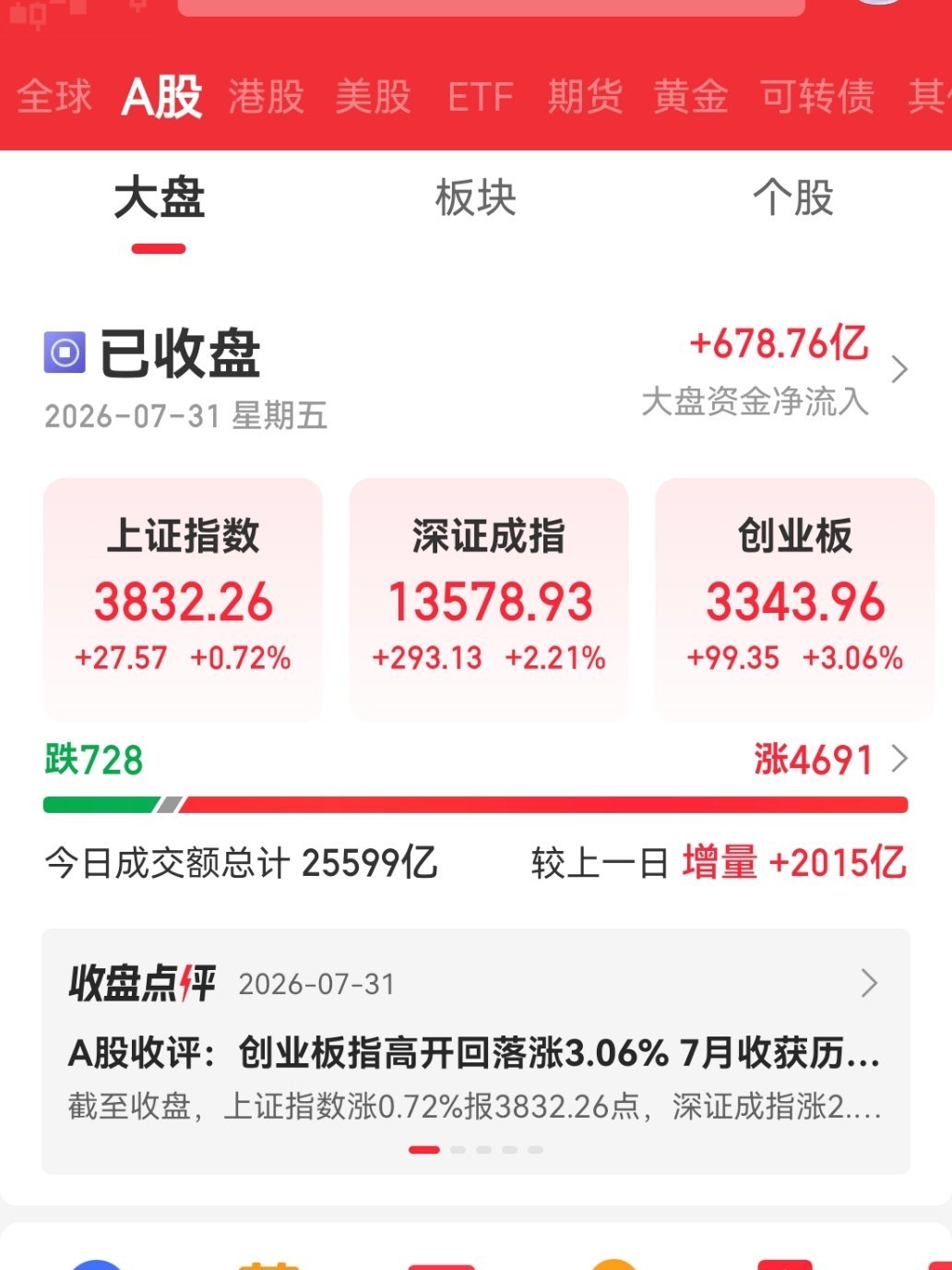 疯狂星期五！科技股暴力反弹，止跌还是一日游？A股 股市复盘周五A股放量反弹，科创