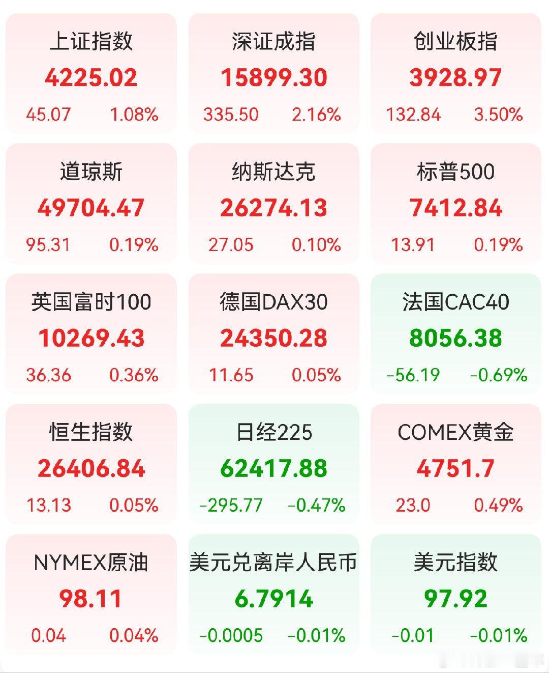 A股 昨日，全球主要市场指数情况 