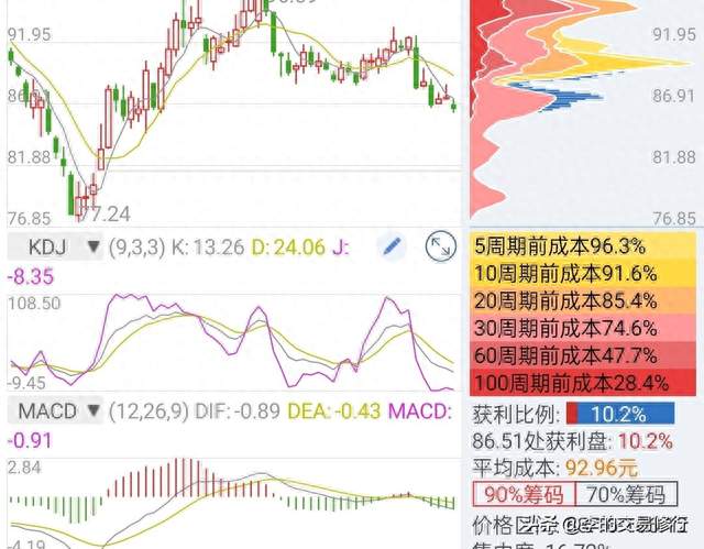 比亚迪深度解析：新能源龙头回调磨底，分清超跌反弹与趋势反转