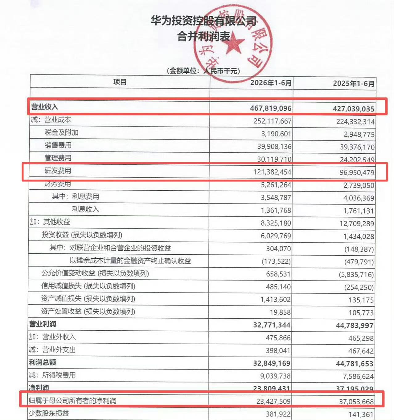 营收4678.19亿元，同比增长9.55%
净利润 234亿，去年同期 370亿