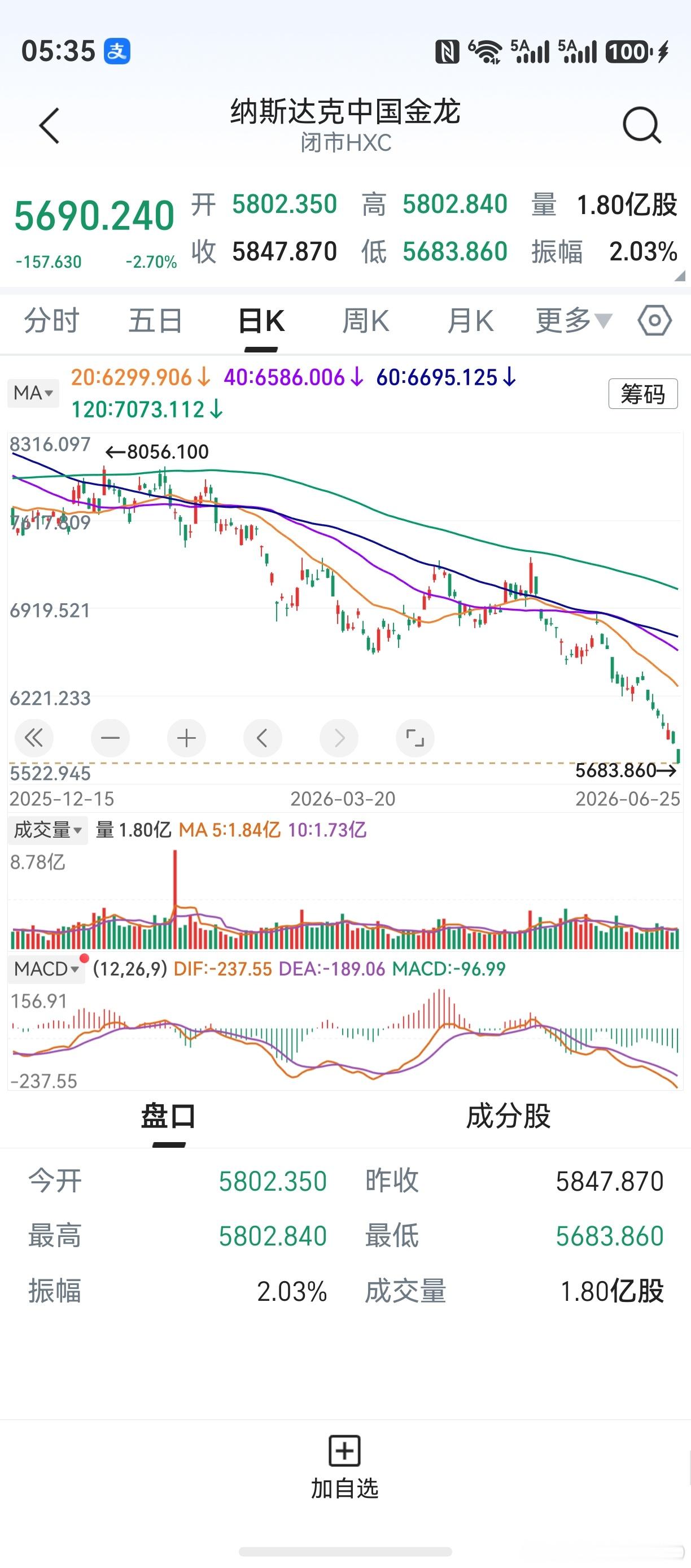 金龙指数，这是怎么了？目前的A股市场，许多股票同样如此。既然说市场永远是对的，那