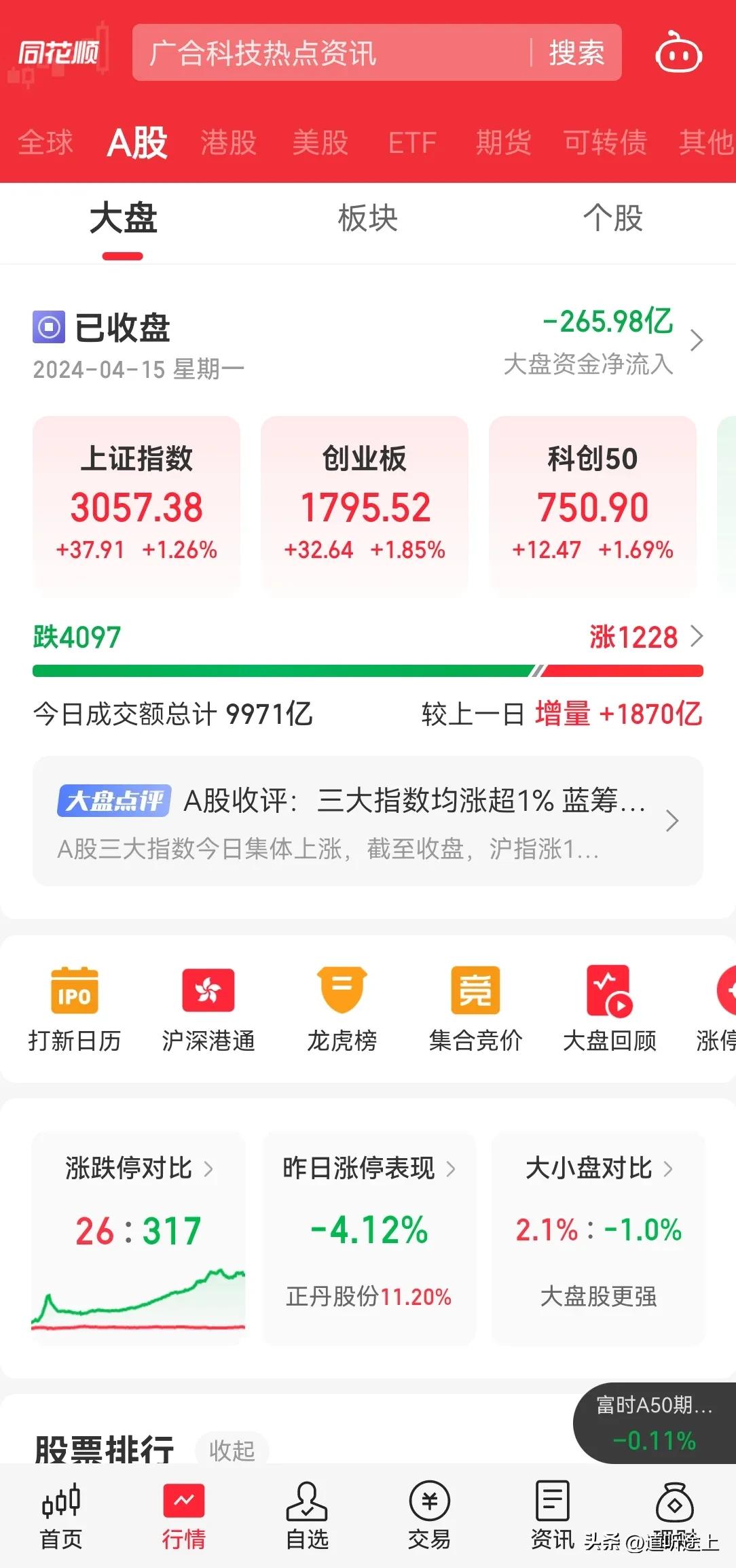 今日 A 股微盘股狂跌，4000 个股下跌，大盘指数却上涨 1 个点，市场有所放