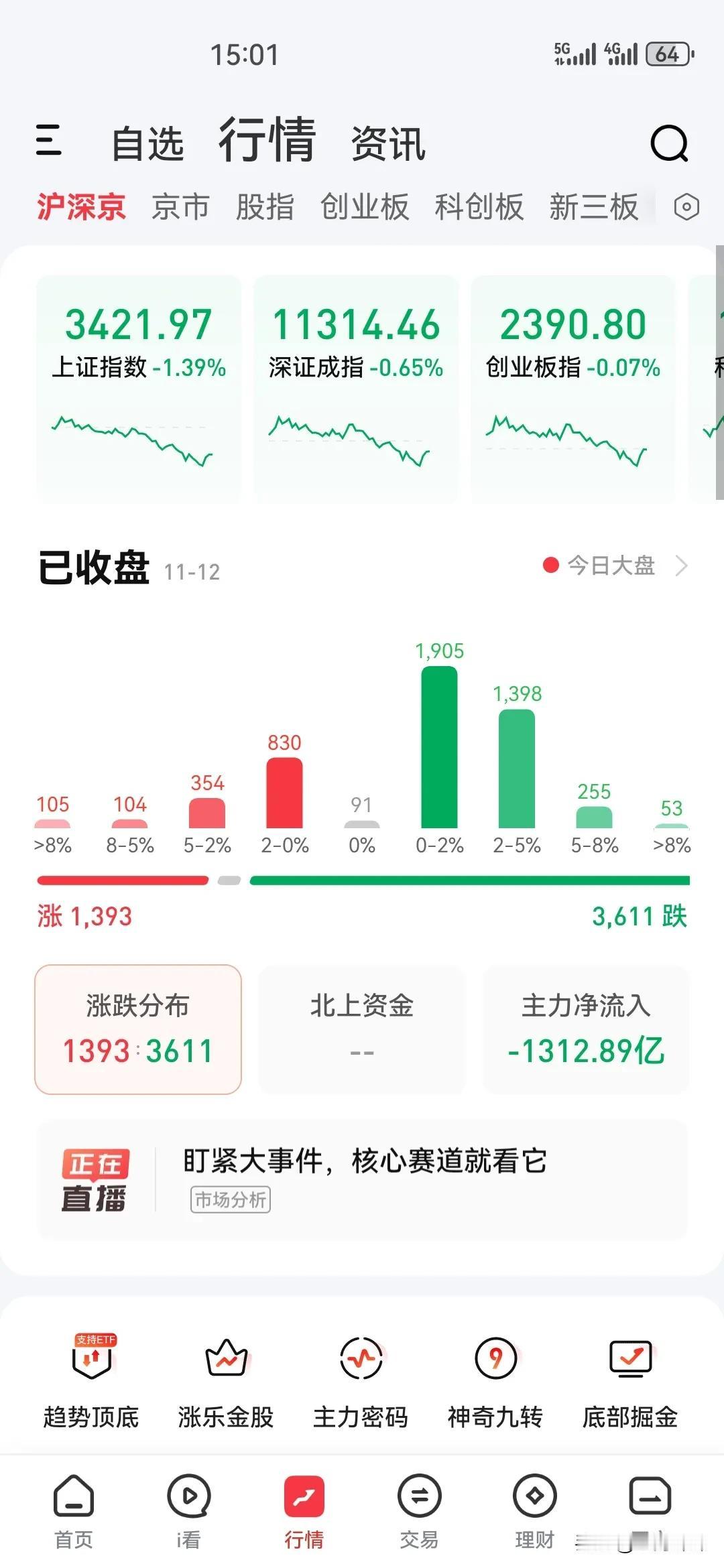 主力疯狂出逃，大盘冲高回落。
主力今天净流出1312.89亿，大盘回调。
上证指