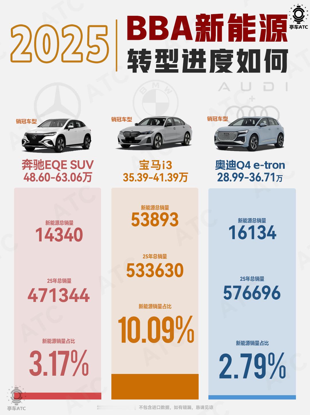 看了2025年BBA的新能源成绩单，说实话，从销量占比上看，确实不算惊艳，但如果