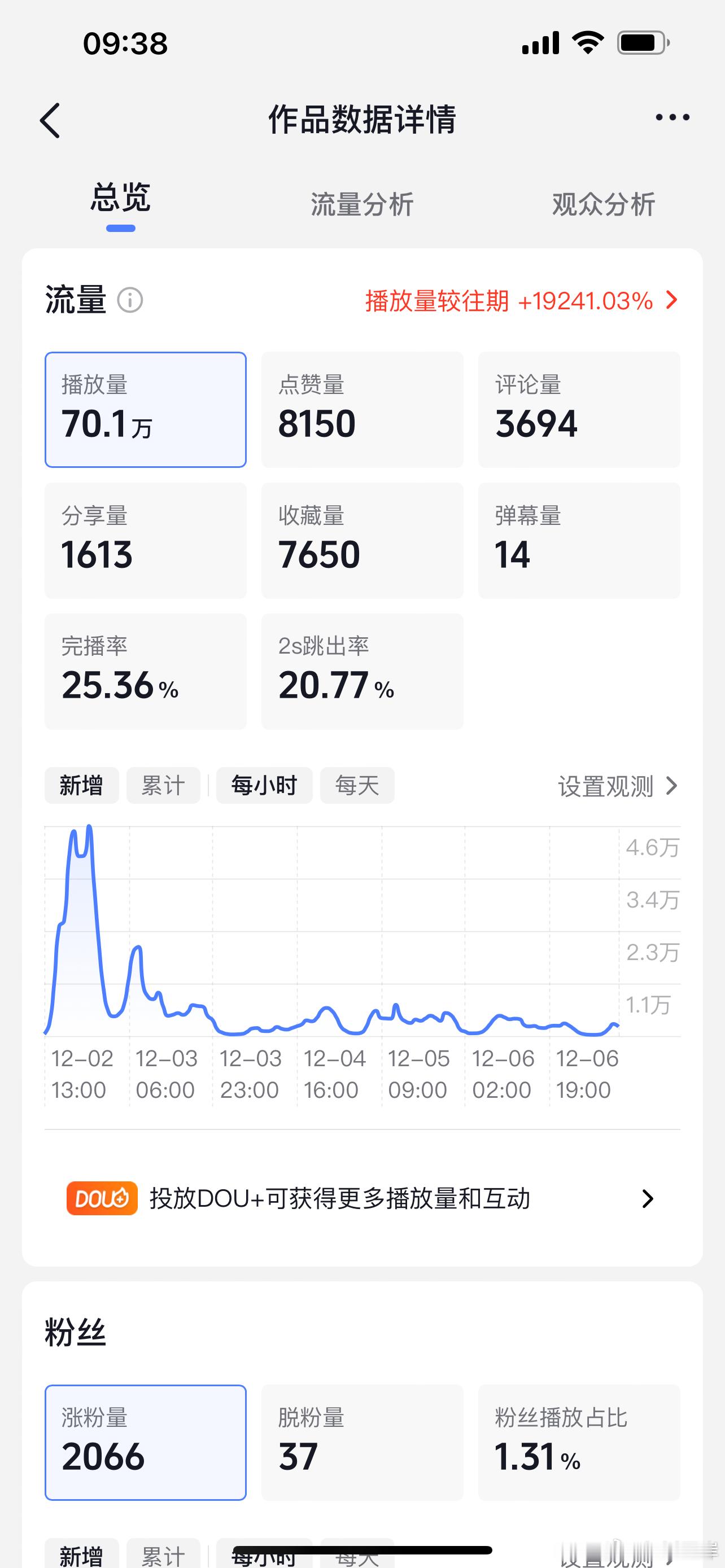 我播放量最高的一条抖音，播放量70万，涨粉2000。 