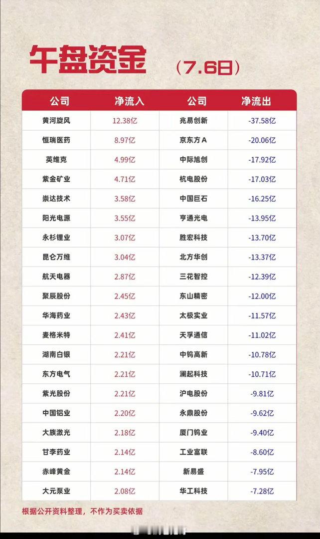 2026年7月6日周一午盘主力资金TOP20个股榜全维度深度拆解一、市场整体资金