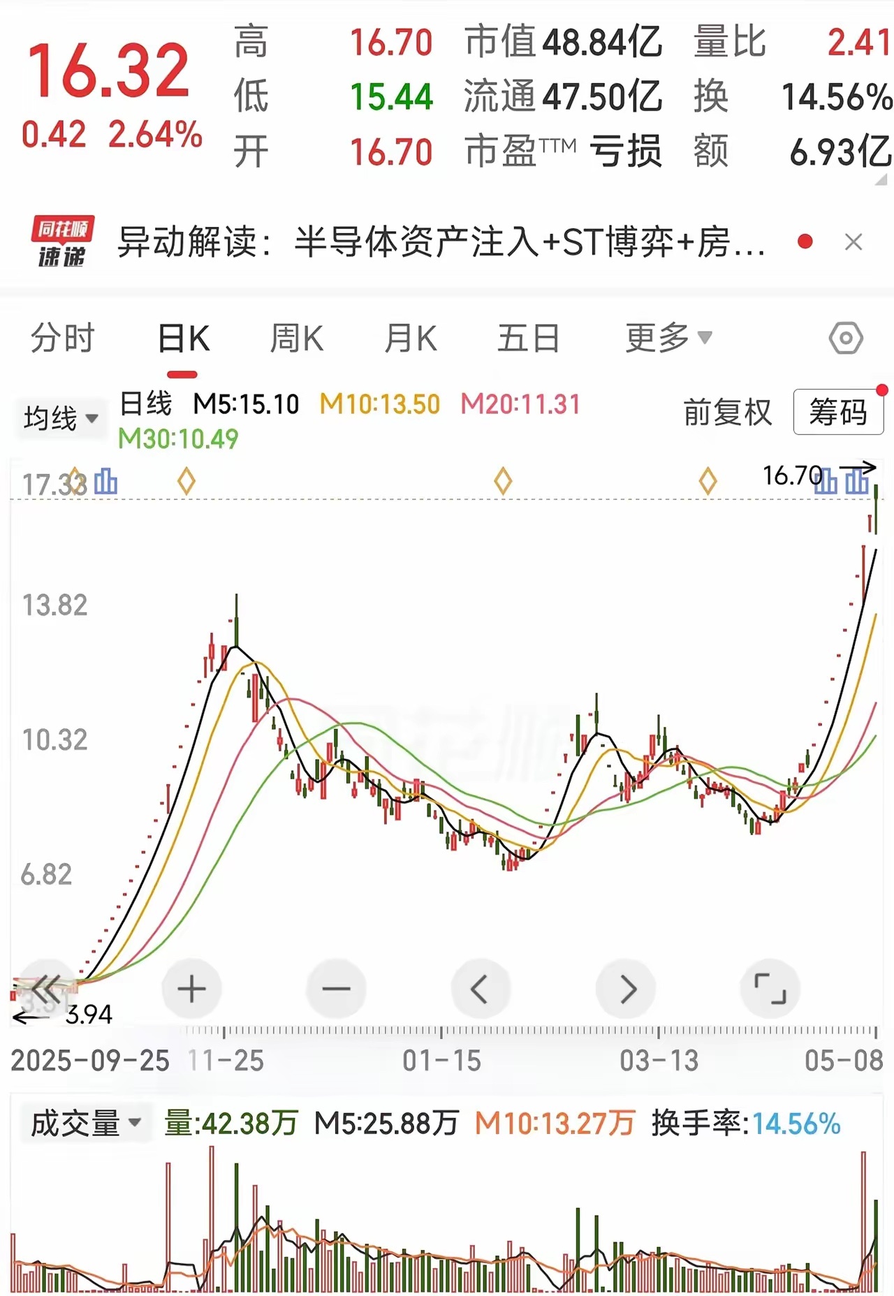 16天13个涨停，A股最疯妖股！退市边缘狂拉涨停，赌徒狂欢还是镰刀陷阱？A股近期