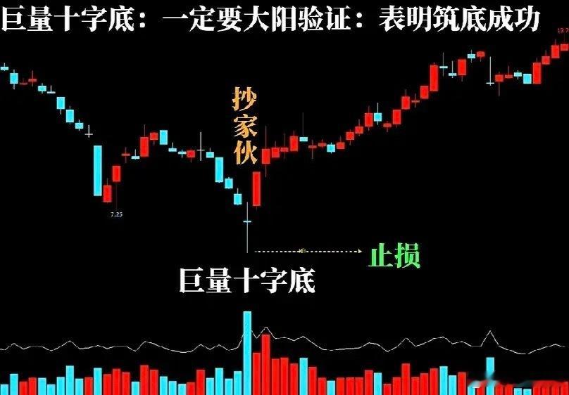 永远不要去抄底除非你看到了它巨量十字底你买的每一手股票都是别人卖的，买的人多了就