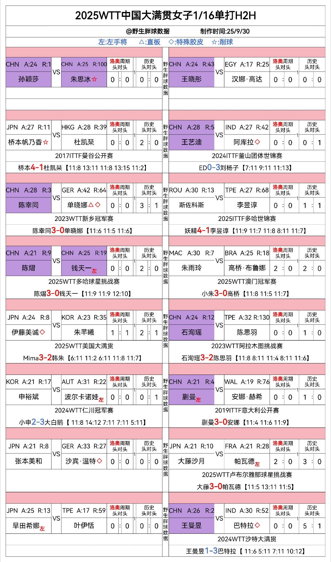 wtt中国大满贯2025 2025Wtt中国大满贯女单1/16随赛头对头莎莎打削