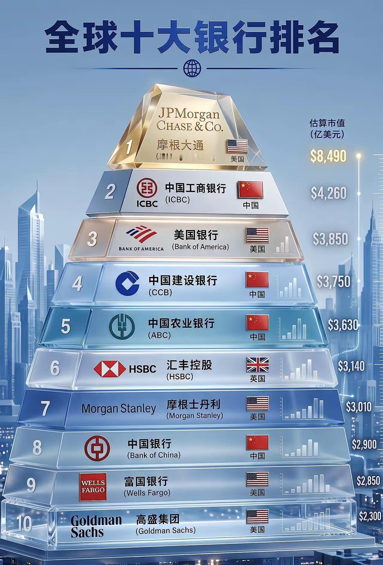 全球十大银行新鲜出炉！中国力量，彻底霸榜🔥
 
最新全球十大银行市值排名出炉，