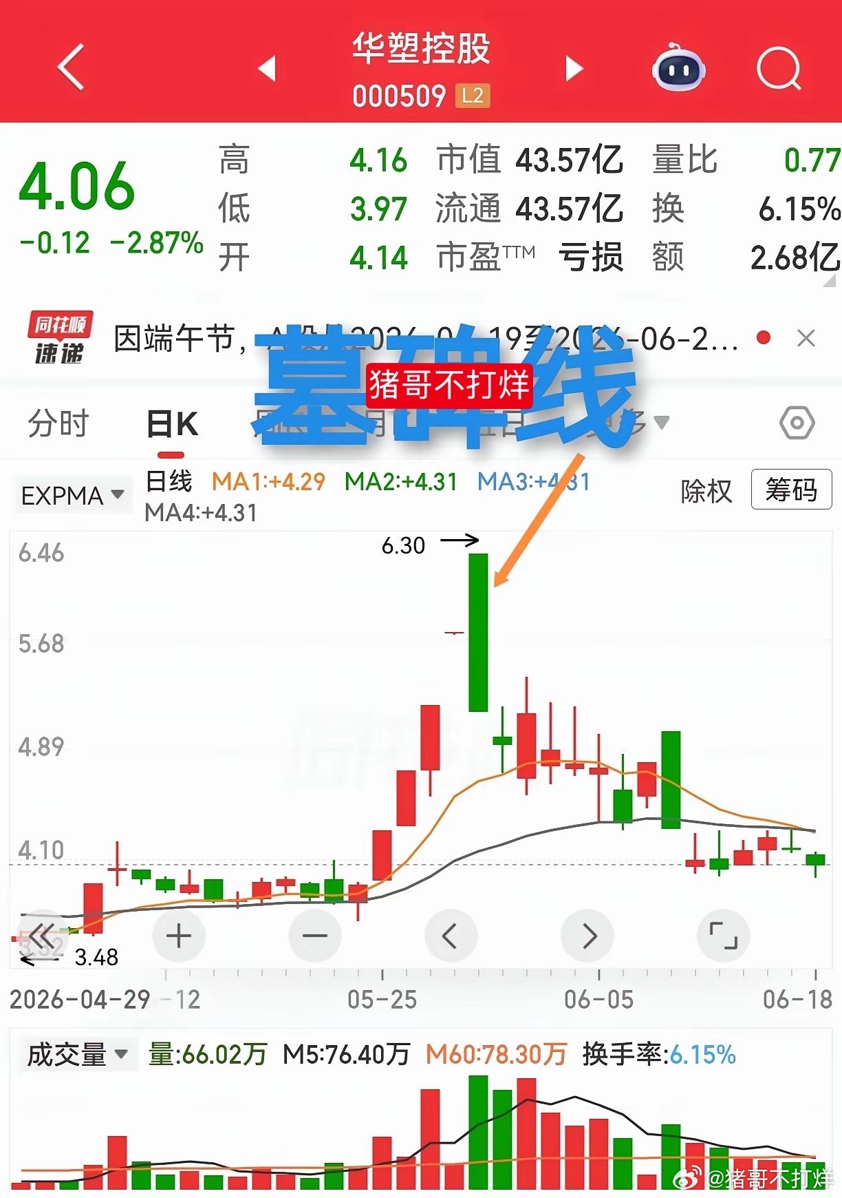 回避回避，不买不买。（三）有一种K线，被称之为“墓碑线”，这种K线的就是是，高位