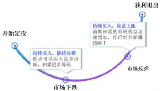 为什么有人认为定投是最愚蠢的？

在单边上涨的市场里，定投的收益率确实不如一次性