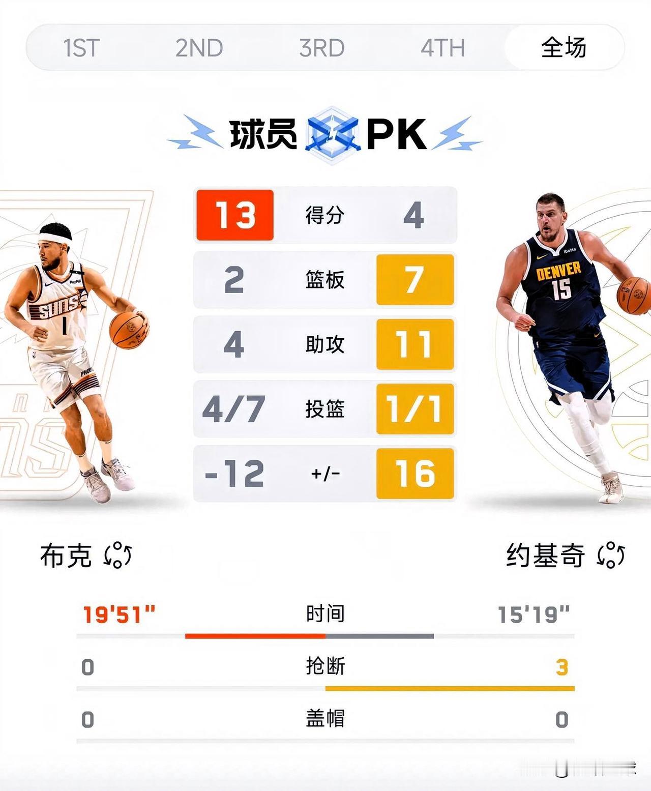 约老师出工不出力啊，半场仅得4分！

掘金对阵太阳的比赛，半场结束，约老师出战1