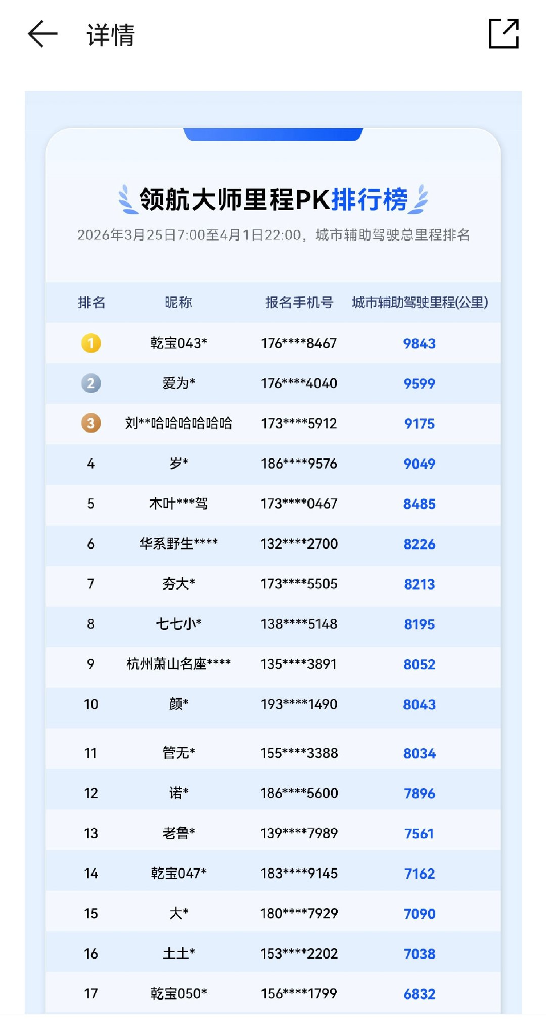 华为乾崑搞了个智驾公开赛，城区284公里，排在四万多名。中期的时候就有人城市领航