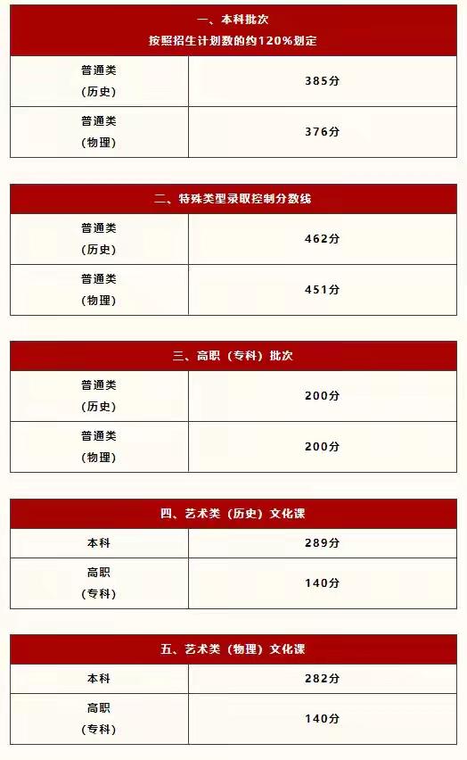 今天陕西省2026年高考分数线公布了，高考成绩可以查询了！

今天中午，陕西省2