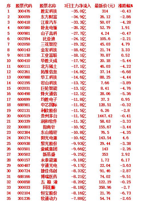 当心！9月24日，前3天主力大幅卖出的35名单

胜宏科技：3日主力净流入 -3