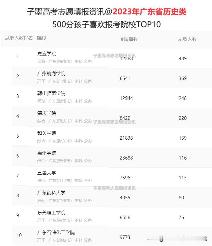 子墨老师今天和大家分享两张图片
#东莞高考志愿填报（子墨老师）#
第一幅图：20