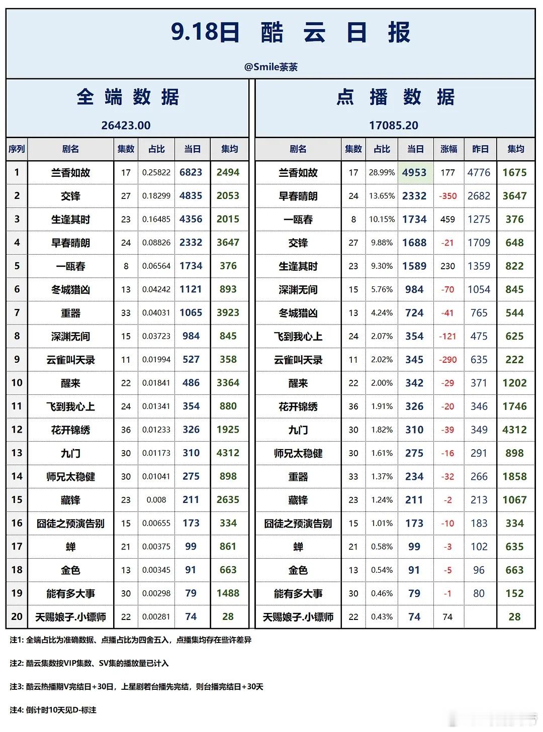 9.18/9.19酷云播放量：兰香如故保持双端登顶。一瓯春早春晴朗深渊无间冬城猎