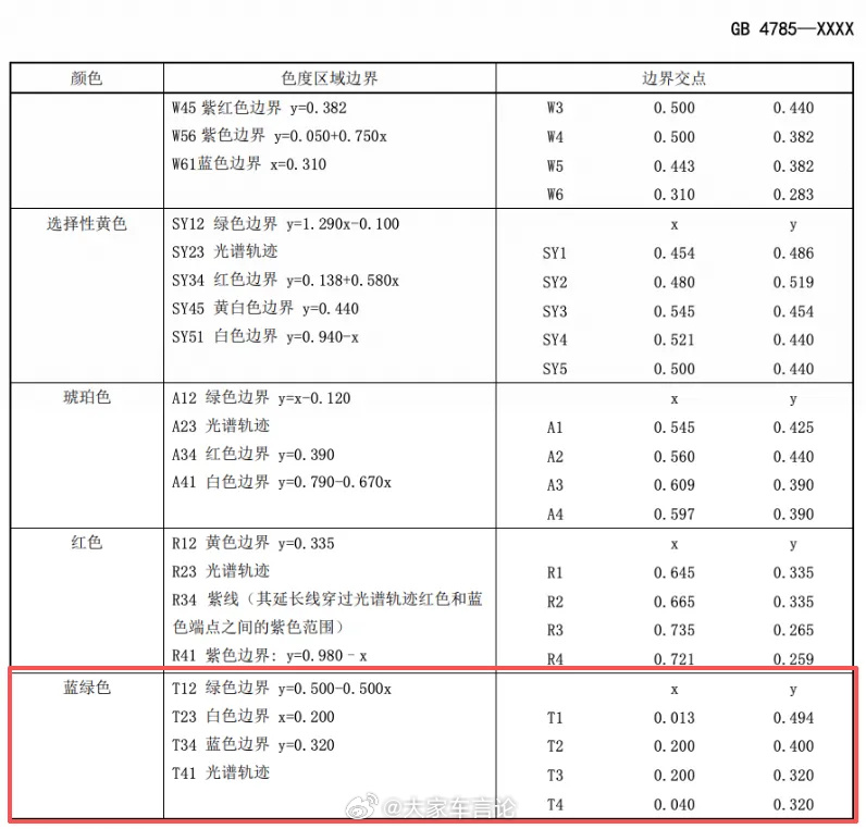 只属于L3，智驾小蓝灯进入新国标。今天工信部就《汽车及挂车外部照明和光信号装置的
