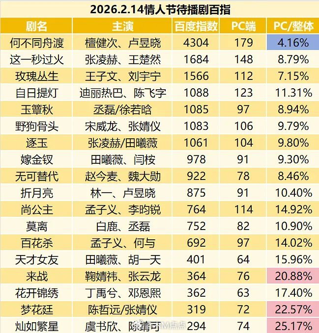 情人节待播剧剧宣百指、微指