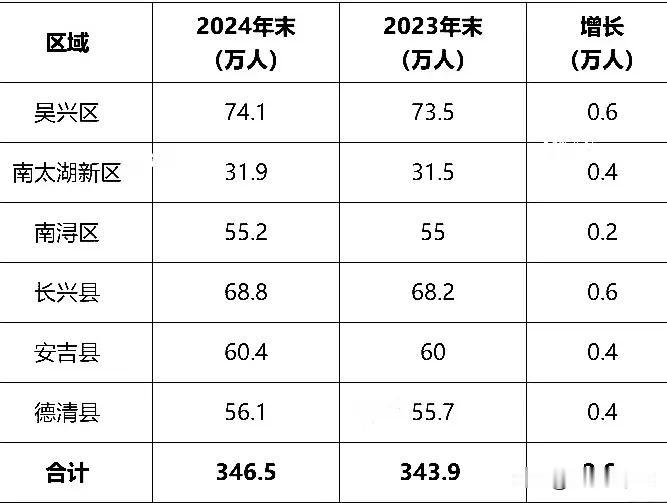 湖州市的常住人口又增长了，现在湖州市的常住人口已经达到了346.5万人，相比于2