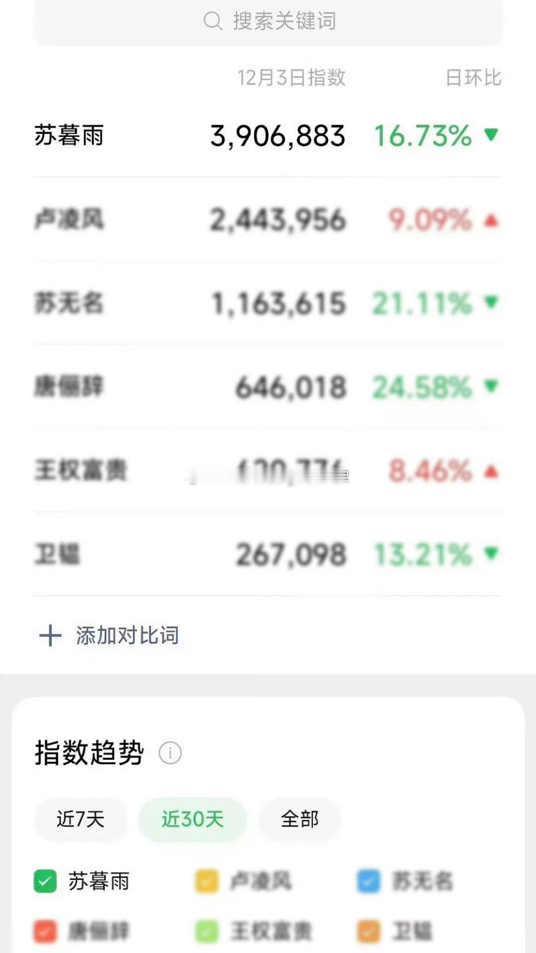 微🈯改版，10-11月剧集去掉yx通稿后的脱氵竖锯🈶龚俊《暗河传》热度均是同